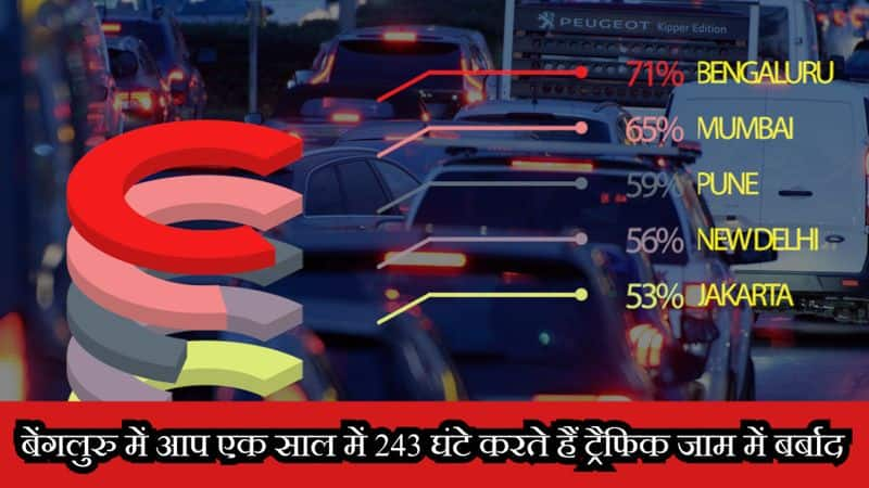 Bengaluru is the worst in case of traffic jams in the world