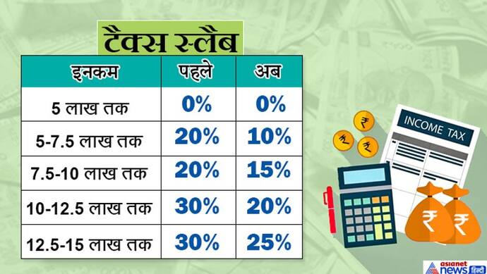 टैक्स में बड़ी राहत, 5 से 7.5 लाख रुपए की आय पर 20% की बजाय अब सिर्फ 10% टैक्स, लेकिन शर्ते लागू...