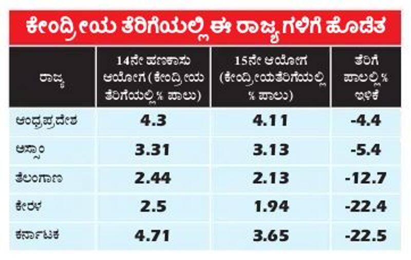 Union Budget 2020 Central tax share to reduce by Rs 9000 big Shock for Karnataka