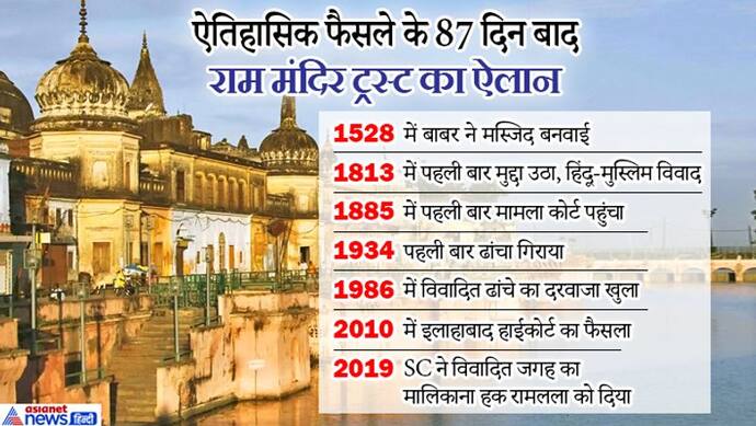 1813 में अयोध्या में हुआ था विवाद, 134 साल पहले पहुंचा कोर्ट; जानें कैसे निपटा सबसे विवादित केस