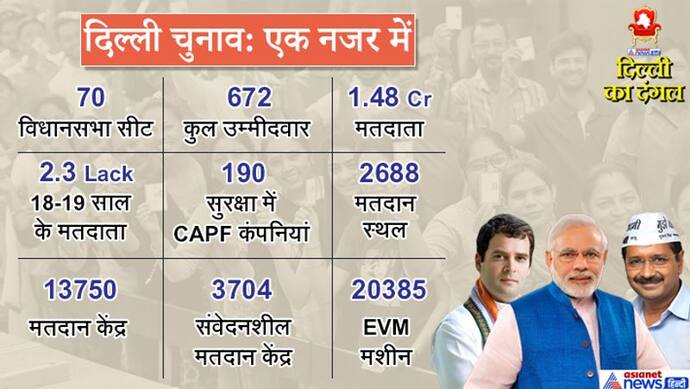 दिल्ली चुनाव मतदान : 70 सीटों पर 672 उम्मीदवार, 1.47 करोड़ मतदाता चुनेंगे अपना मुख्यमंत्री