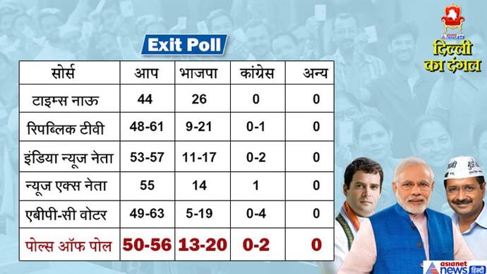 एग्जिट पोल : दिल्ली में फिर से केजरीवाल की सरकार, भाजपा को 20 और कांग्रेस को सिर्फ 2 सीट