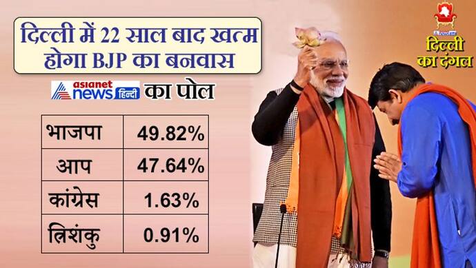 एशियानेट न्यूज हिंदी के पोल में यूजर्स ने कहा, दिल्ली में भाजपा की सरकार