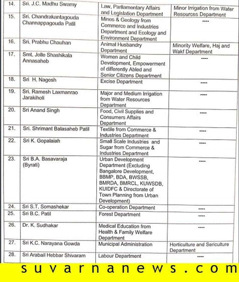 CM BS Yediyurappa government cabinet expansion portfolios allotted finally