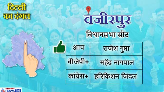 वजीरपुर सीट पर AAP ने फिर मारी बाजी, बीजेपी उम्मीदवार महेंद्र नागपाल को 11 हजार वोटों से हराया