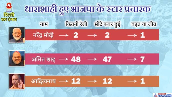 नहीं चला मोदी, योगी का जादू; अमित शाह ने 47 सीटों पर किया प्रचार, लेकिन सिर्फ 7 मिलीं