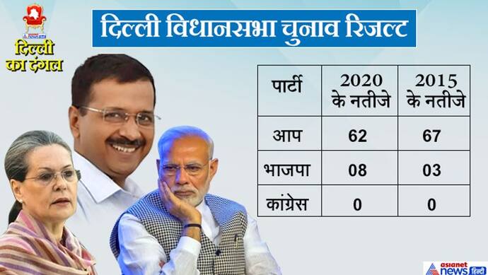 तीसरी बार आप सरकार, लेकिन 2015 के मुकाबले 5 सीटों का नुकसान, भाजपा को इतनी ही सीटों का फायदा