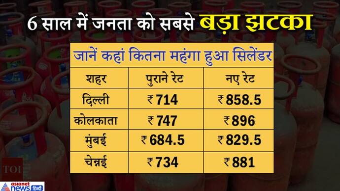 दिल्ली चुनाव के बाद जनता को बड़ा झटका, 144.5 रुपए महंगा हुआ घरेलू गैस सिलेंडर