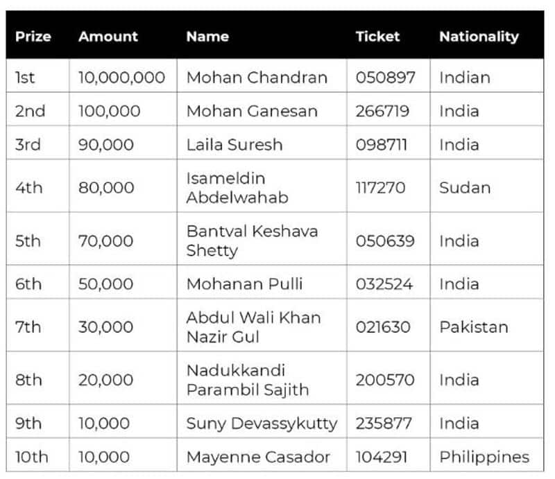 Indian wins Dh10 million in Big Ticket Abu Dhabi draw