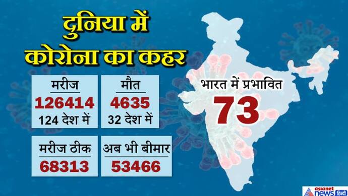 लखनऊ और पटना में भी पहुंचा कोरोना, अब तक 73 केस आए सामने; 35 दिन तक दुनिया से अलग रहेगा भारत