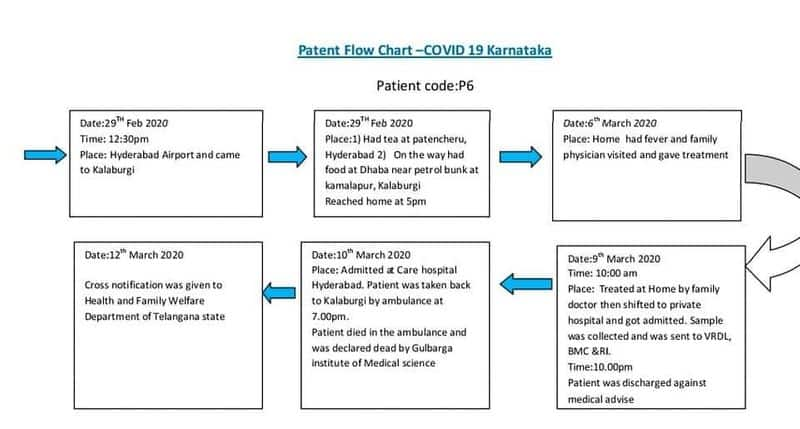 Kalaburagi Covid 19 Death Health Dept Releases Travel History of the Dead