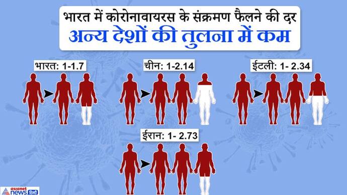 अच्छी खबर, दुनिया के दूसरे देशों की तुलना में भारत में कम रफ्तार से फैल रहा कोरोना वायरस, ये है वजह