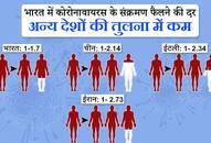 corona virus is spreading at lower rate in india as compared to rest of the world