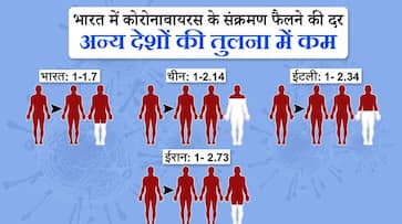 corona virus is spreading at lower rate in india as compared to rest of the world