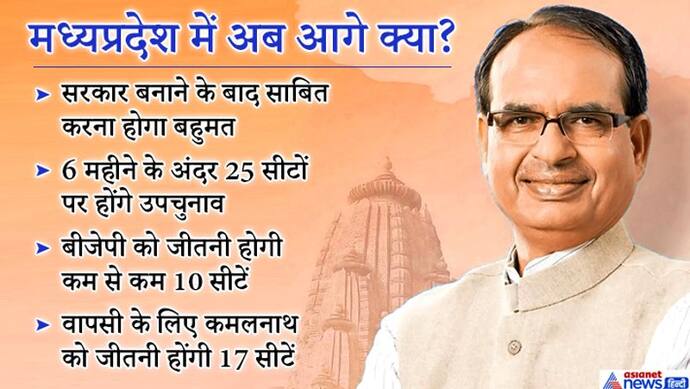 कमलनाथ के इस्तीफे के बाद चौथी बार CM बनेंगे शिवराज! 5 प्वाइंट में जानिए अब आगे क्या?