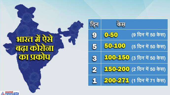 भारत में कोरोना: 1 दिन में 71 केस, एक महीने में इटली और 15 दिन में भारत जैसी हो सकती है स्थिति