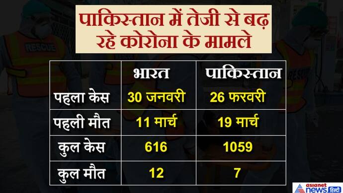 भारत की तुलना में पाकिस्तान में तेजी से फैल रहा कोरोना, 1 महीने में 1 हजार से ज्यादा केस आए सामने