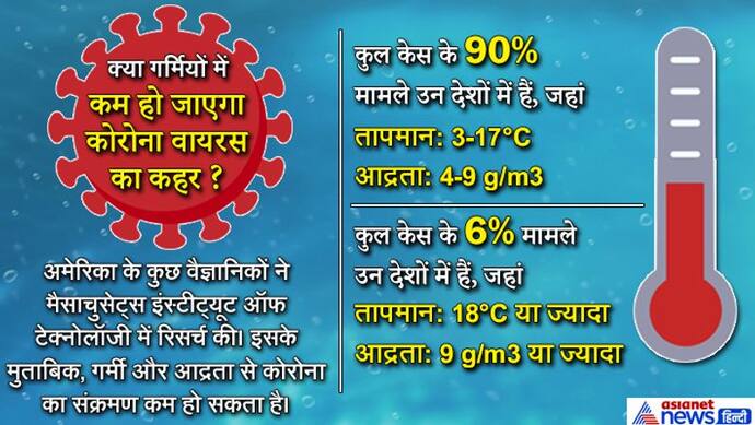 कोरोना@अच्छी खबर: मानसून में कम हो सकता है कोरोना वायरस का संक्रमण, रिसर्च में दावा