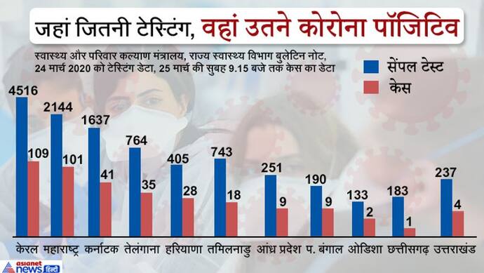 भारत में 27,688 सेंपल की टेस्टिंग, 100 में से 3 कोरोना पॉजिटिव, जहां जितने टेस्ट वहां उतने ज्यादा मरीज