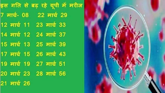 कोरोना की चपेट में अब यूपी के 14 जिले, 72 पहुंची मरीजों की संख्या, 52 रिपोर्ट का इंतजार