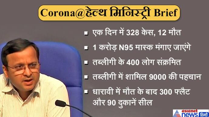 तब्लीगी में शामिल 400 लोग कोरोना पॉजिटिव, धारावी में एक मौत के बाद 300 फ्लैट और 90 दुकानें सील