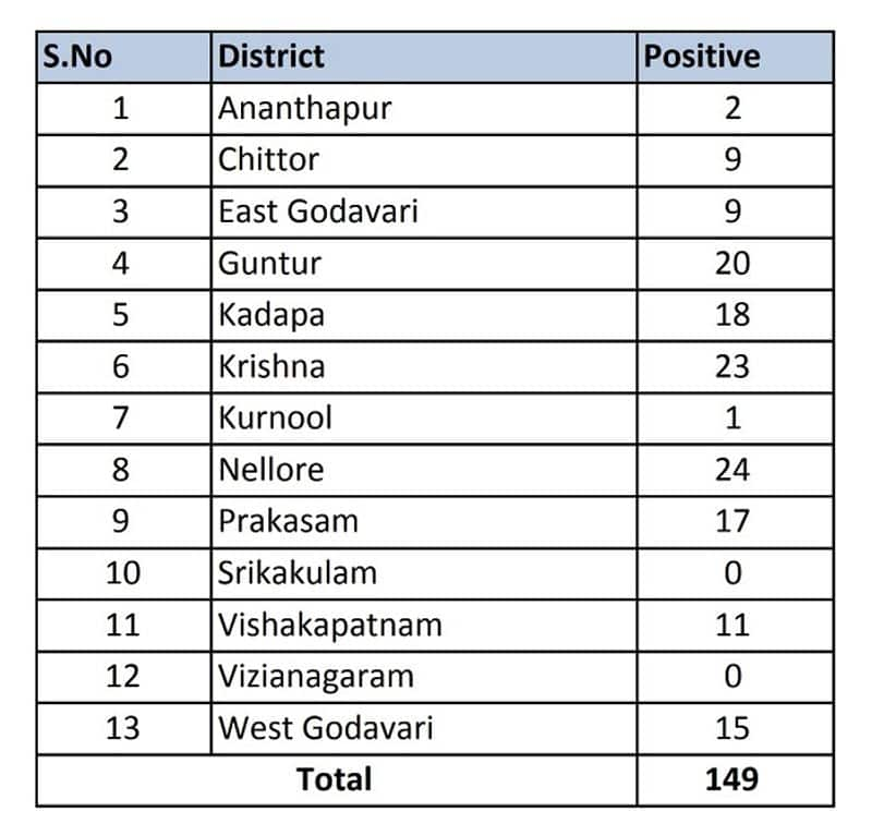 6 more test positive for coronavirus in AP, Toll rises to 149