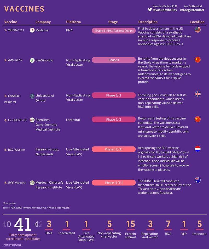 41 type of vaccine have in under testing - very soon vaccine will available