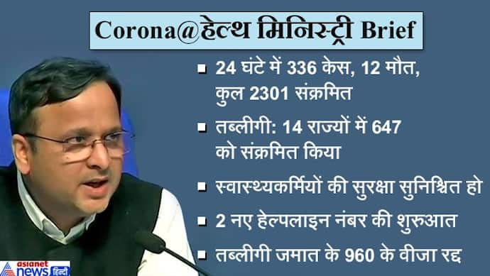 तब्लीगी में शामिल लोगों ने देश के 14 राज्यों में फैलाया कोरोना, 2 दिन में 647 मिले वायरस से संक्रमित