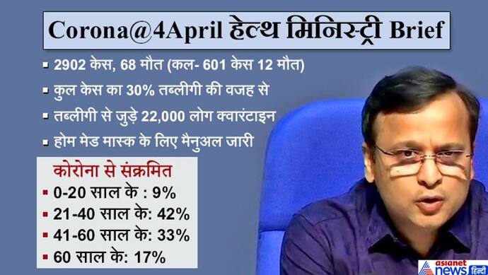 भारत: कोरोना से सबसे ज्यादा युवा संक्रमित, 17% बुजुर्ग, कुल केस में से 30% तब्लीगी के पॉजिटिव