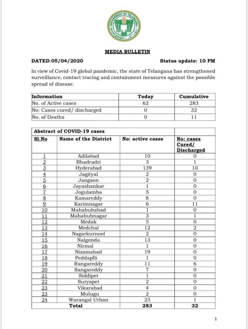 Coronavirus: Telangna positive cases Tally increases to 283