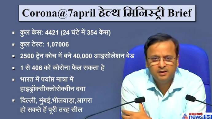 1 संक्रमित कर सकता है 406 को कोरोना पॉजिटिव, इलाज के लिए 25,00 कोच में बने 40,000 आइसोलेशन बेड