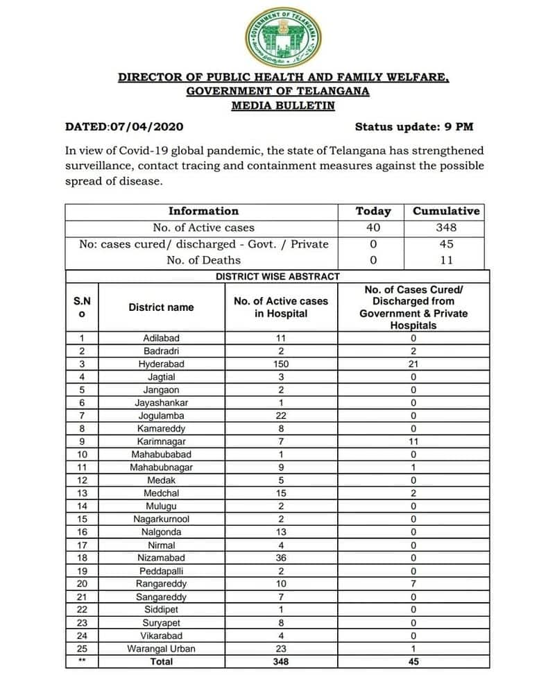 Coronavirus Cases in Telangana: Total count crosses 400, Active Cases at 348