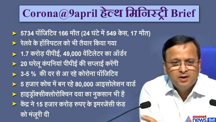 सरकार ने दिए 1.7 करोड़ PPE और 49,000 वेंटिलेटर के ऑर्डर, देश में कोरोना पॉजिटिव रेट 3 से 5%  है