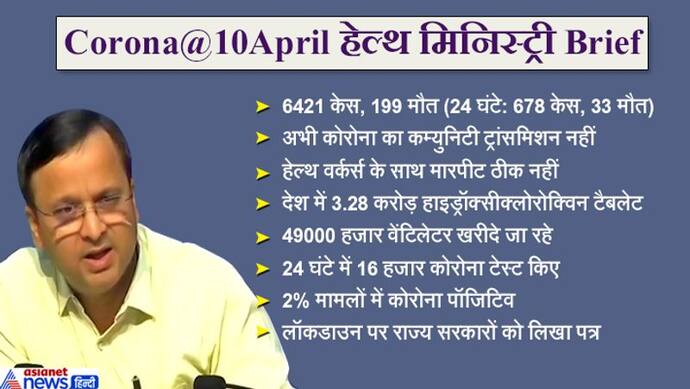 देश में कोरोना का कम्युनिटी ट्रांसमिशन नहीं, घबराने की जरूरत नहीं, 24 घंटे में 678 केस, 33 मौत