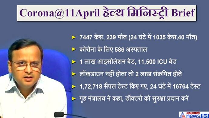 लॉकडाउन नहीं होता तो अब तक 2 लाख लोग होते संक्रमित, अभी 7447 केस, 1 लाख से अधिक आइसोलेशन बेड