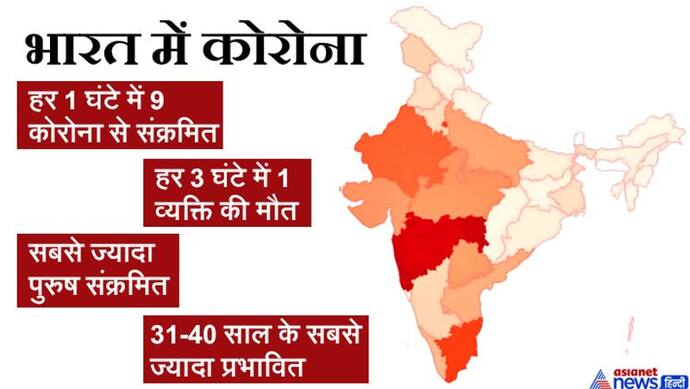 भारत में हर दिन कोरोना से 8 लोगों की मौत हो रही है, 214 लोग हो रहे बीमार, पुरुष सबसे ज्यादा प्रभावित