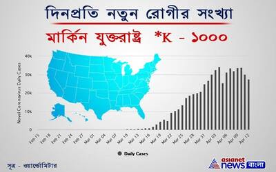 সামাজিক দূরত্ব কতটা প্রতিরোধ করছে করোনাভাইরাস-কে, দেখে নেওয়া যাক বিভিন্ন দেশের ছবিটা