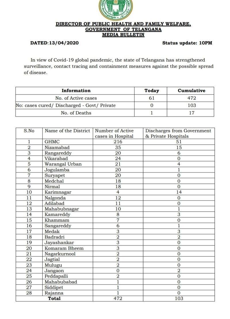 Sudden Spike in COVID-19 Cases In Telangana: 61 tested positive on Monday