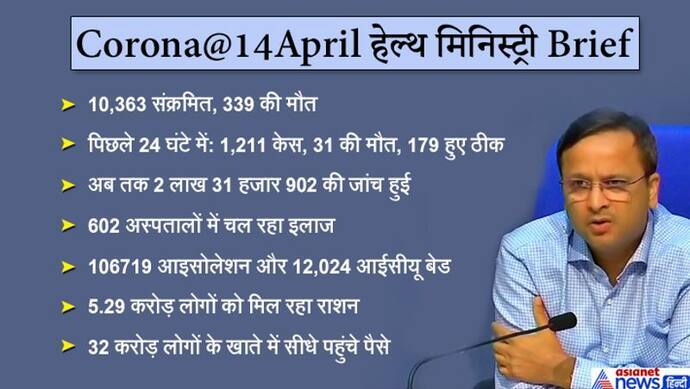 भारत में अब तक 2 लाख 31 हजार 902 की जांच हुई, 10,363 संक्रमित मिले; 24 घंटे में ठीक हुए 179 लोग