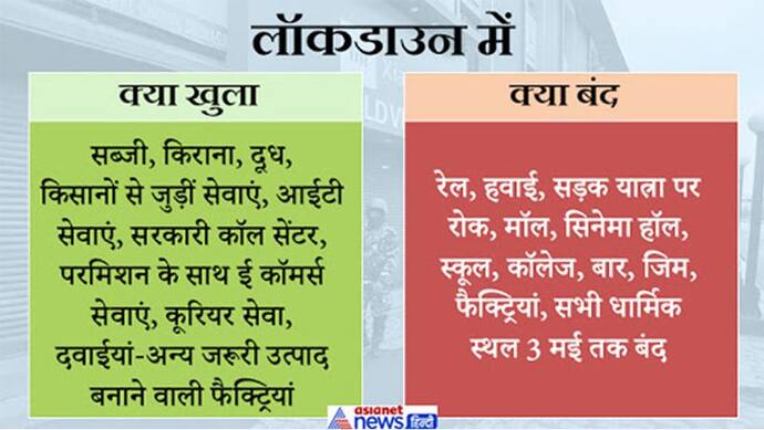 स्कूल-कॉलेज,रेल...3 मई तक सब बंद; 20 अप्रैल से खुलेंगी छोटी दुकानें,गांवों में शुरू होंगे उद्योग