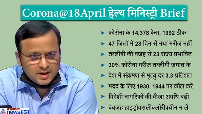 भारत: कोरोना के 14,378 केस, 3.3% मृत्यु दर, 30% तब्लीगी के लोग, इन्होंने 23 राज्यों को प्रभावित किया