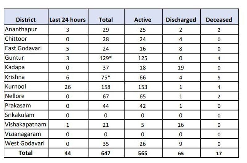 Andhrapradesh reports 44 more corona positive cases, total rises to 647