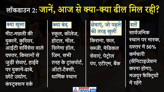 आज से लॉकडाउन में मिल रहीं हैं ये छूटें, जानिए आपके शहर में किन सेवाओं में ढील हुई