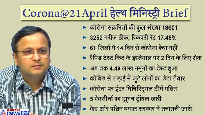 कोरोना: रैपिड टेस्ट किट के इस्तेमाल पर 2 दिन के लिए रोक, संक्रमित मरीजों का रिकवरी रेट 17.48%