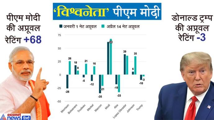 कोरोना से निपटने में 'विश्वनेता' बने पीएम मोदी, ट्रम्प सहित दुनिया के बड़े नेताओं को छोड़ा पीछे