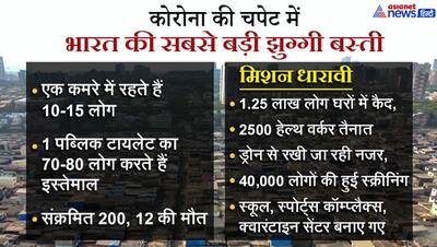 कोरोना की चपेट में दुनिया की सबसे बड़ी झुग्गी बस्ती, 15 लाख लोगों को बचाने के लिए 'मिशन धारावी' शुरू