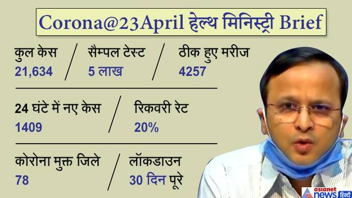 लॉकडाउन के बीच पंखा और किताब की दुकानों को खोलने का आदेश, 78 जिले कोरोना मुक्त, 4247 लोग हुए ठीक