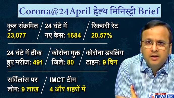 कोरोना से रिकवरी रेट 20.57%, देश के 80 जिलों में 14 दिन से कोरोना का एक भी केस नहीं आया