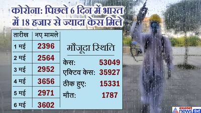 भारत में 6 दिन में 18000 केस, जानें लॉकडाउन के बावजूद क्यों बढ़ रहे केस; क्या है इसकी वजह?