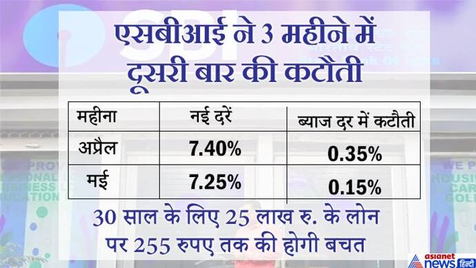 अच्छी खबर: SBI ने घटाईं ब्याज दरें, ग्राहकों को हर तरीके का लोन सस्ता मिलेगा